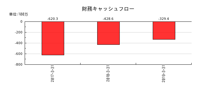 ココスジャパンの財務キャッシュフロー推移