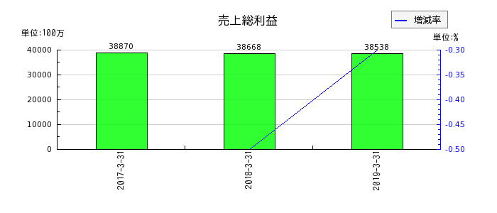 ココスジャパンの売上総利益の推移