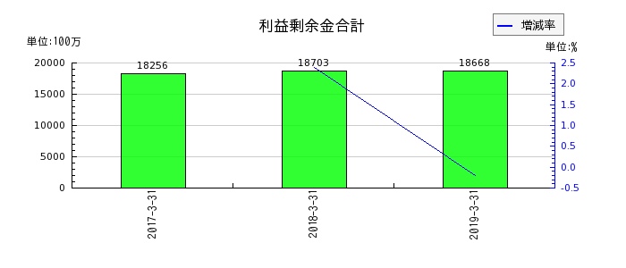 ココスジャパンの利益剰余金合計の推移