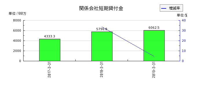 ココスジャパンの関係会社短期貸付金の推移