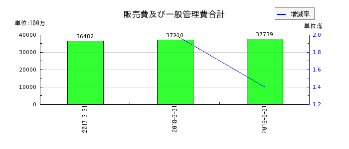 ココスジャパンの販売費及び一般管理費合計の推移