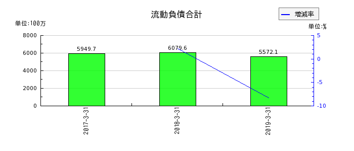 ココスジャパンの流動負債合計の推移