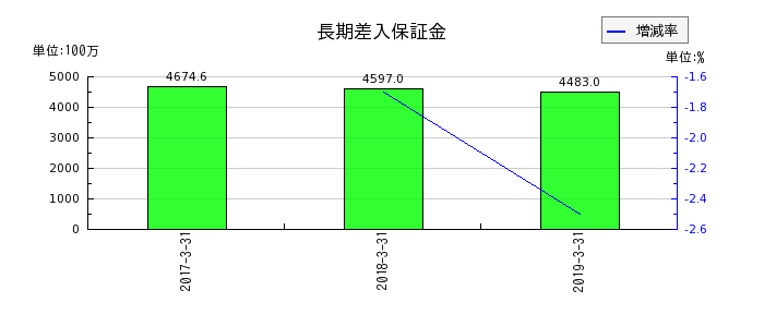 ココスジャパンの水道光熱費の推移