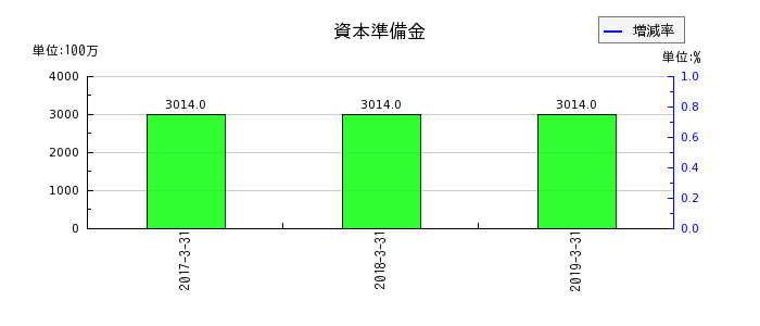 ココスジャパンの資本剰余金合計の推移