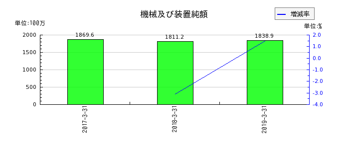 ココスジャパンの買掛金の推移