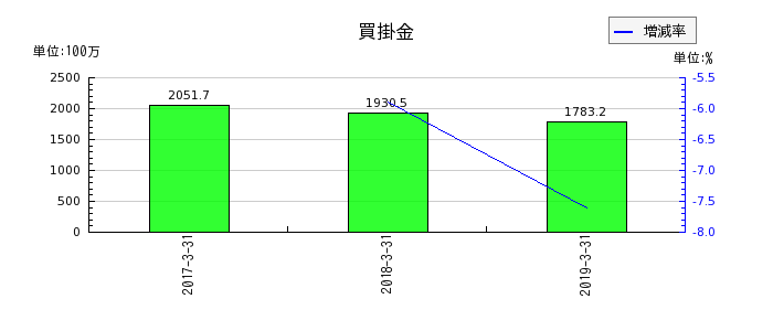 ココスジャパンの修繕保全費の推移