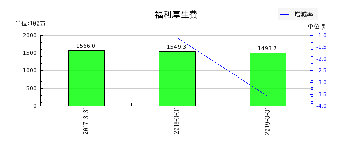 ココスジャパンの福利厚生費の推移