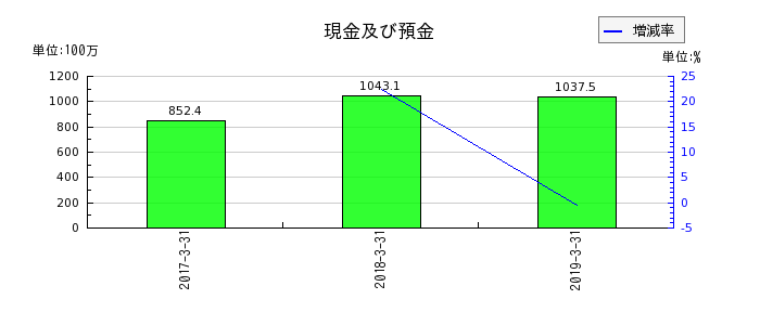 ココスジャパンの現金及び預金の推移