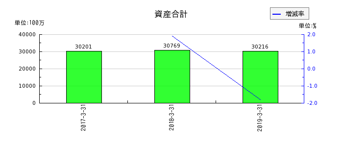 ココスジャパンの資産合計の推移