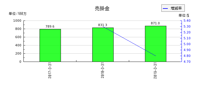 ココスジャパンの売掛金の推移