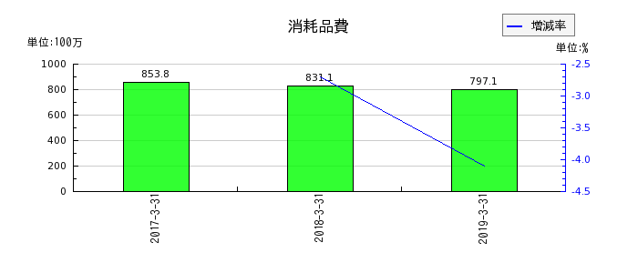 ココスジャパンの消耗品費の推移
