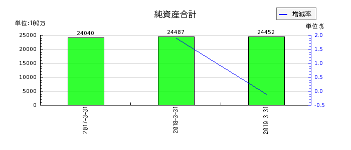 ココスジャパンの株主資本合計の推移
