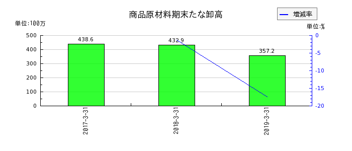 ココスジャパンの商品原材料期末たな卸高の推移