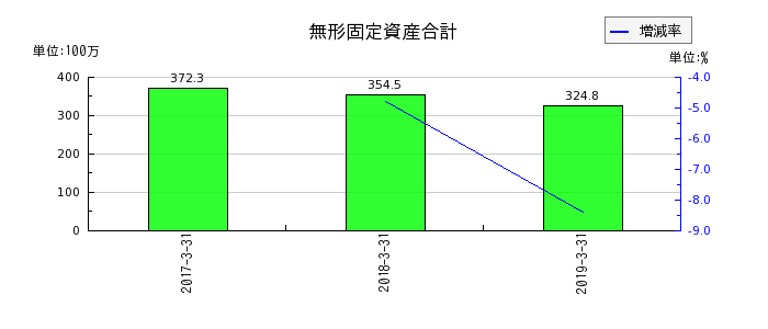 ココスジャパンの無形固定資産合計の推移