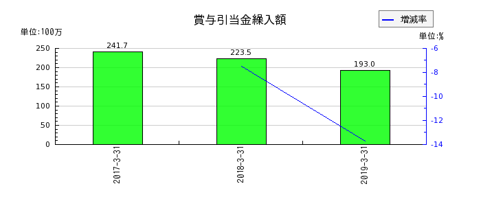 ココスジャパンの賞与引当金繰入額の推移