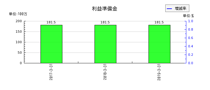 ココスジャパンの繰延税金資産の推移