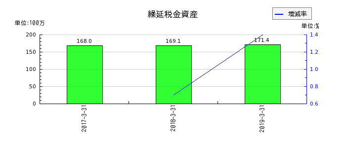 ココスジャパンの受取賃貸料の推移