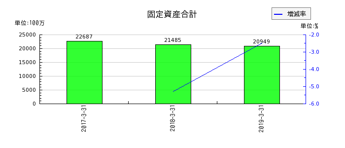 ココスジャパンの固定資産合計の推移