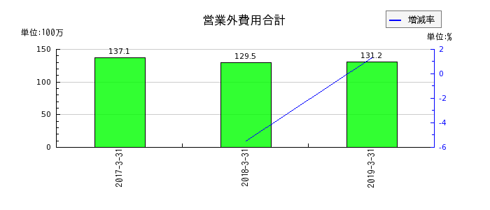 ココスジャパンの賃貸費用の推移