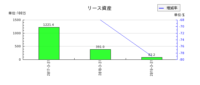 ココスジャパンの法人税等調整額の推移