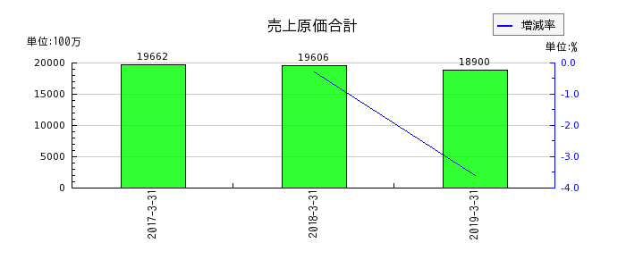 ココスジャパンの売上原価合計の推移