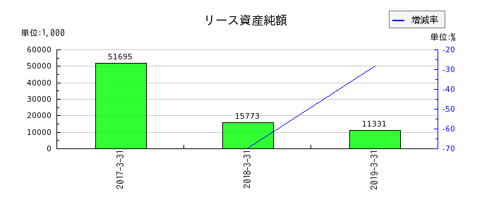 ココスジャパンの特別利益合計の推移