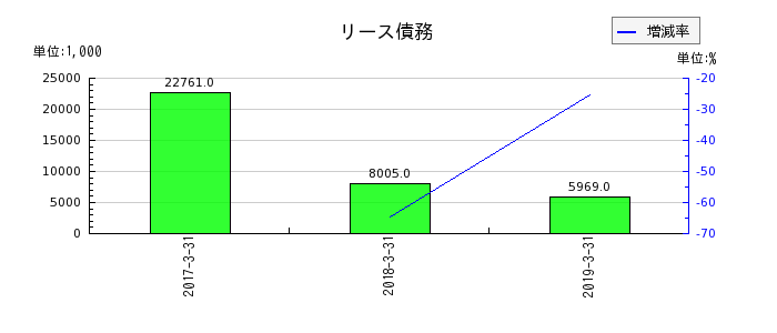 ココスジャパンのリース債務の推移