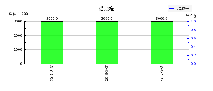 ココスジャパンの借地権の推移