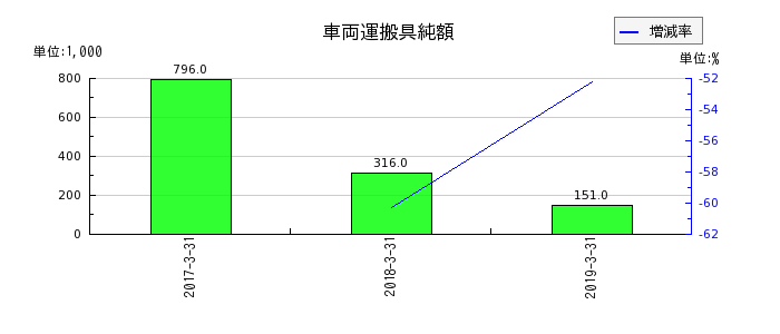 ココスジャパンの出資金の推移