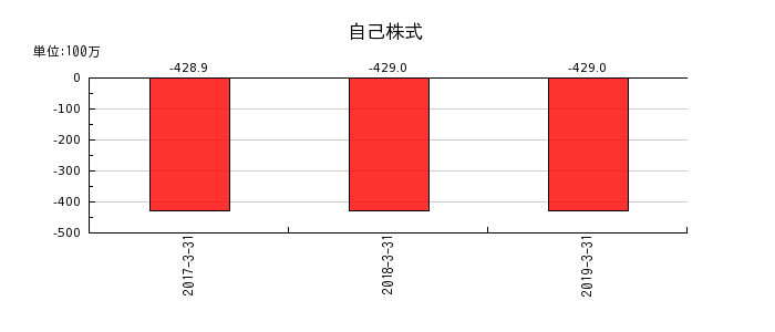 ココスジャパンの減価償却累計額の推移
