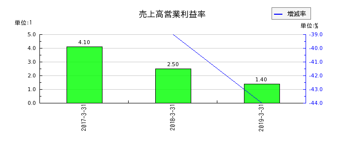 ココスジャパンの売上高営業利益率の推移