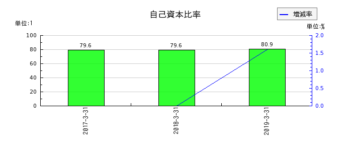 ココスジャパンの自己資本比率の推移