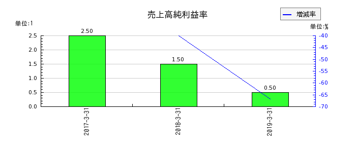 ココスジャパンの売上高純利益率の推移