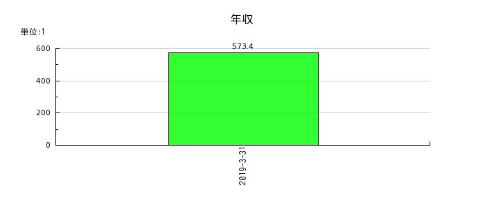 ココスジャパンの年収の推移