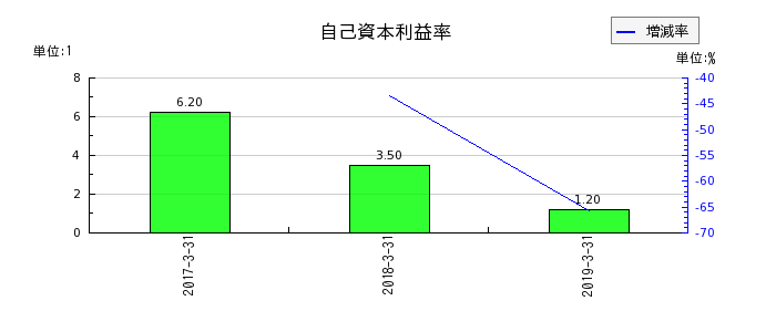 ココスジャパンの自己資本利益率の推移