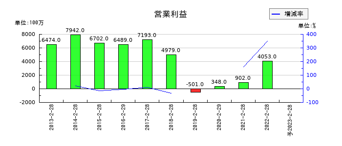 プレナスの通期の営業利益推移