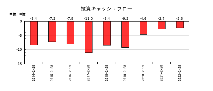 プレナスの投資キャッシュフロー推移