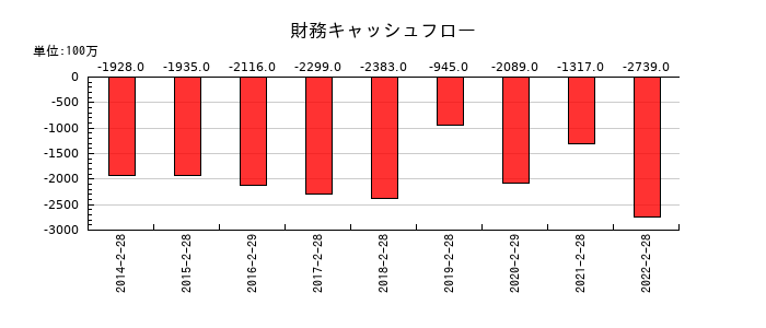 プレナスの財務キャッシュフロー推移