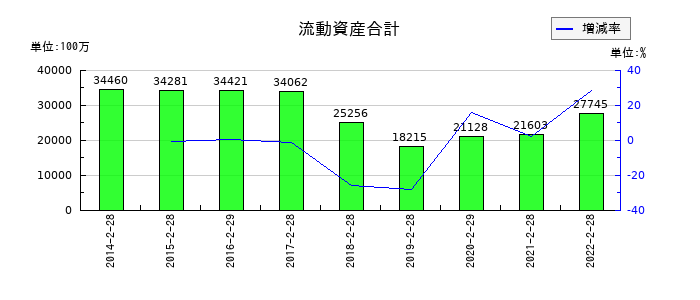 プレナスの流動資産合計の推移