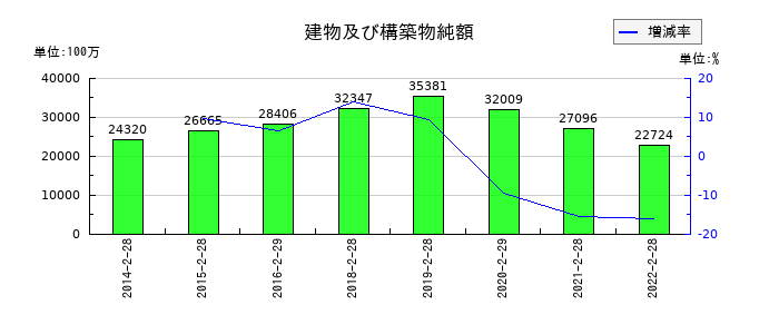 プレナスの建物及び構築物純額の推移