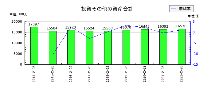 プレナスの投資その他の資産合計の推移
