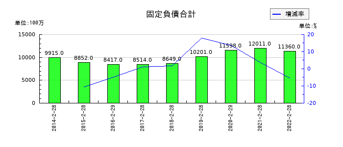 プレナスの固定負債合計の推移