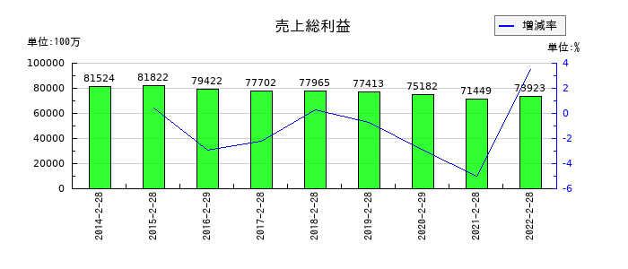 プレナスの売上総利益の推移