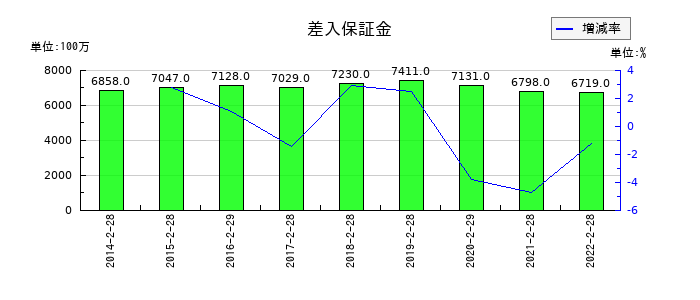 プレナスの差入保証金の推移