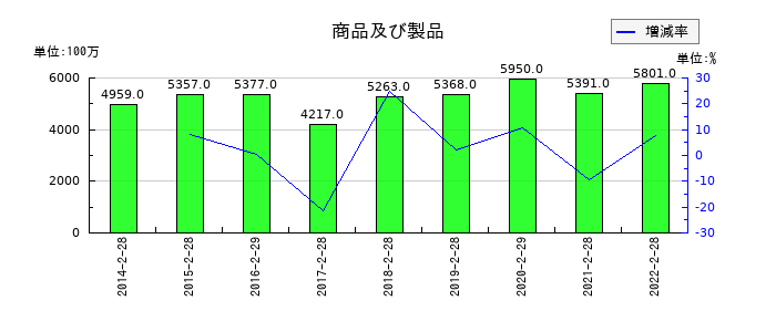 プレナスの商品及び製品の推移