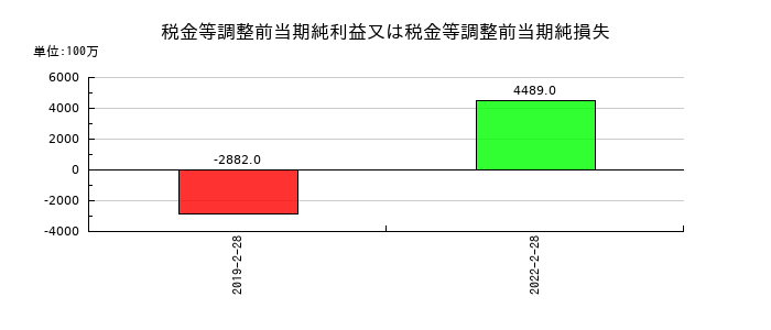プレナスの税金等調整前当期純利益又は税金等調整前当期純損失の推移