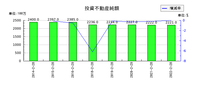 プレナスの投資不動産純額の推移