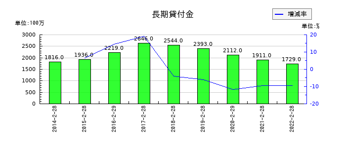 プレナスの長期貸付金の推移