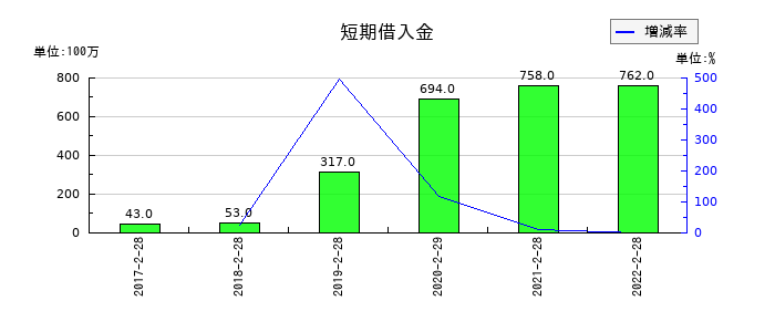 プレナスの短期借入金の推移