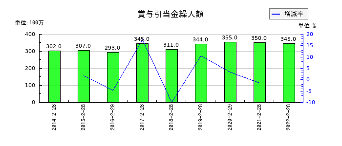 プレナスの賞与引当金繰入額の推移